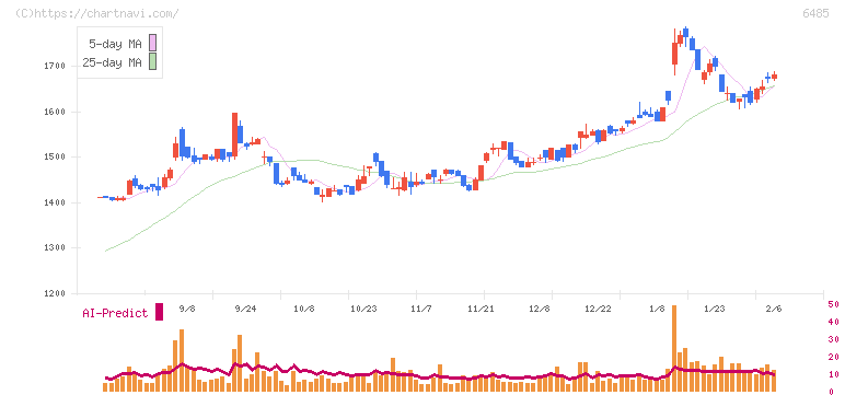 前澤給装工業(6485)の日足チャート