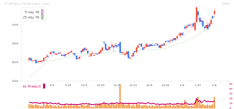 イーグル工業(6486)の日足チャート