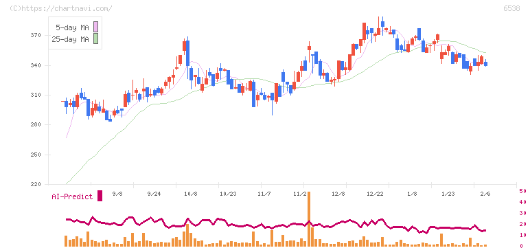ディスラプターズ(6538)の日足チャート