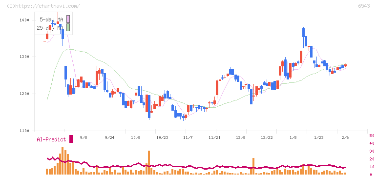 日宣(6543)の日足チャート