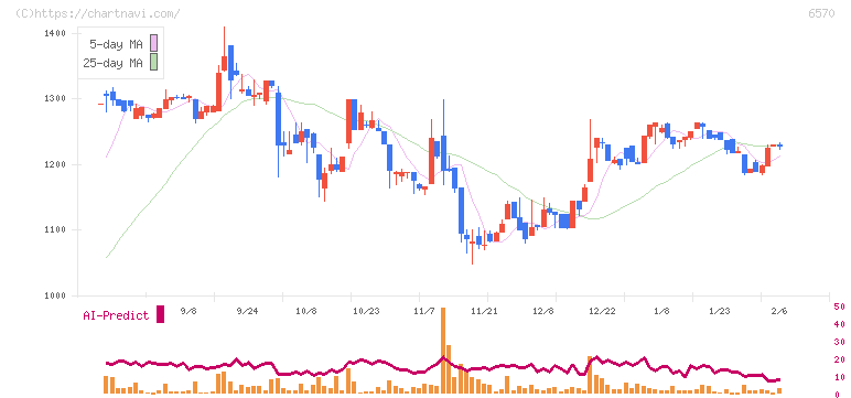 共和コーポレーション(6570)の日足チャート