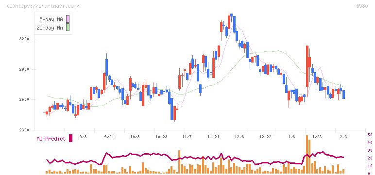 ライトアップ(6580)の日足チャート