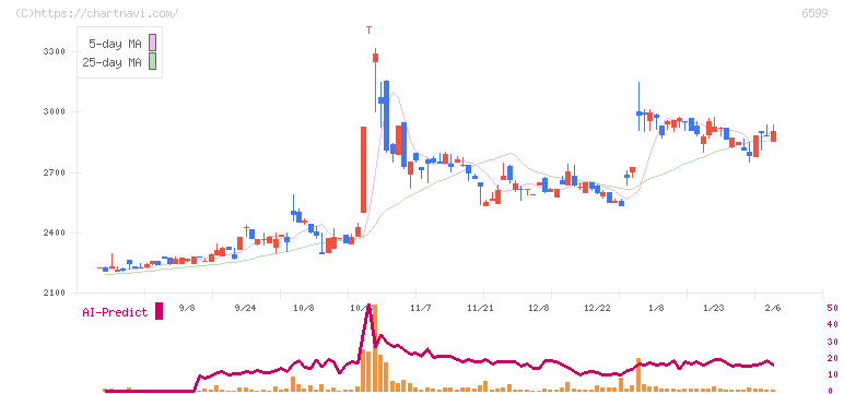 エブレン(6599)の日足チャート