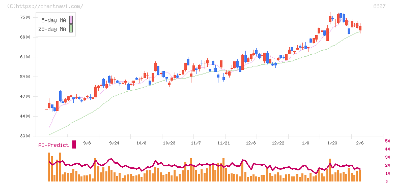 テラプローブ(6627)の日足チャート