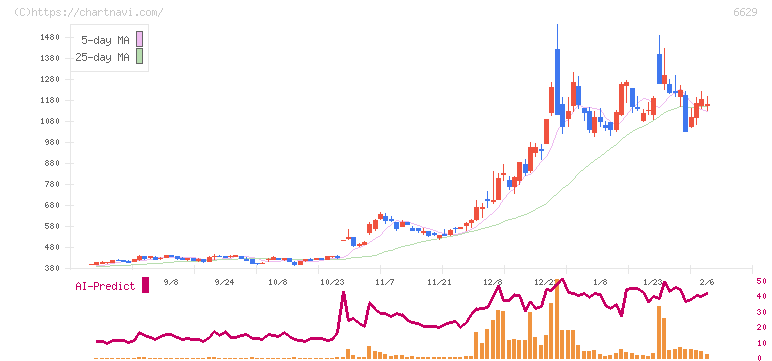 テクノホライゾン(6629)の日足チャート