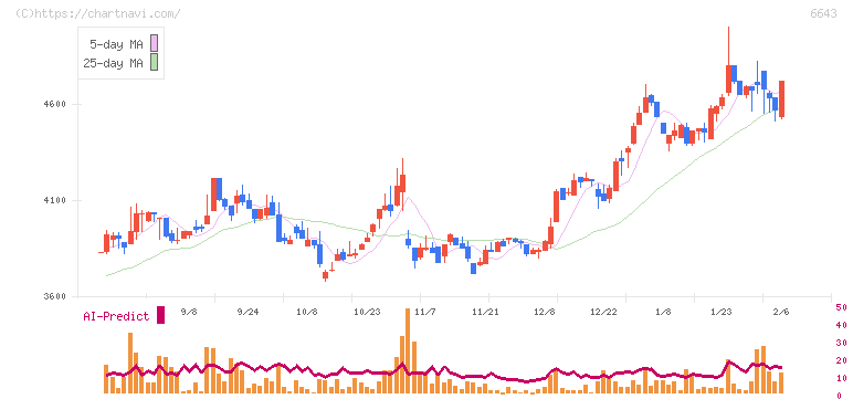 戸上電機製作所(6643)の日足チャート