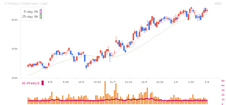 日東工業(6651)の日足チャート