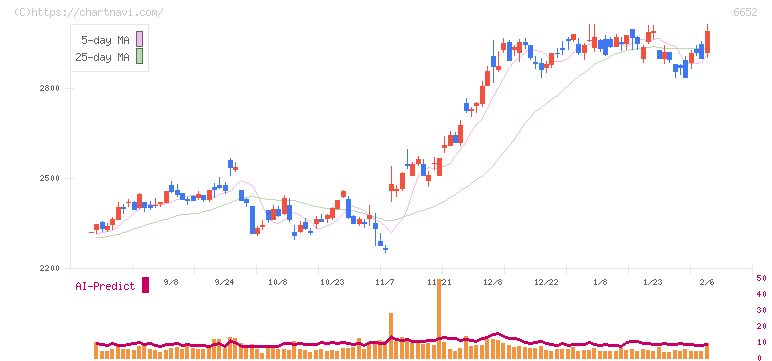 ＩＤＥＣ(6652)の日足チャート