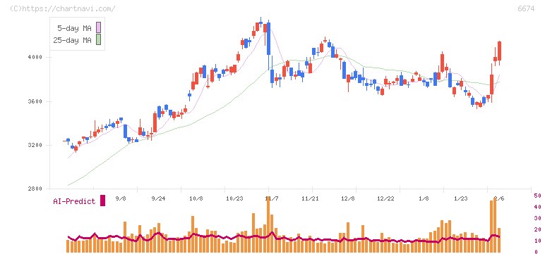 ジーエス・ユアサ　コーポレーション(6674)の日足チャート