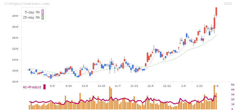 ルネサスエレクトロニクス(6723)の日足チャート