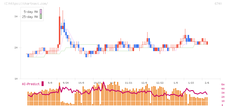 ジャパンディスプレイ(6740)の日足チャート