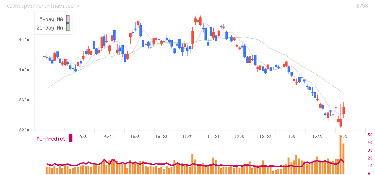 ソニーグループ(6758)の日足チャート