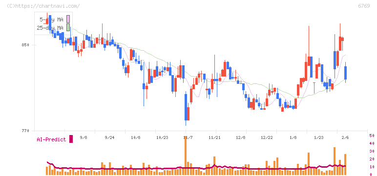 ザインエレクトロニクス(6769)の日足チャート