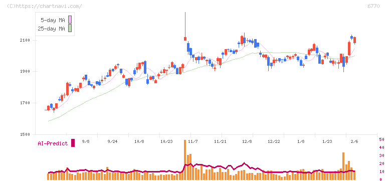 アルプスアルパイン(6770)の日足チャート