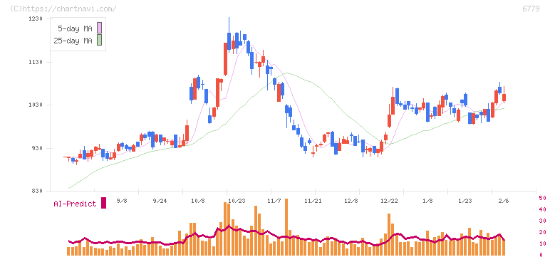 日本電波工業(6779)の日足チャート