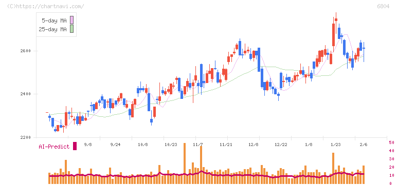 ホシデン(6804)の日足チャート