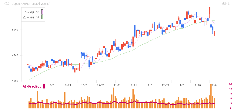 横河電機(6841)の日足チャート