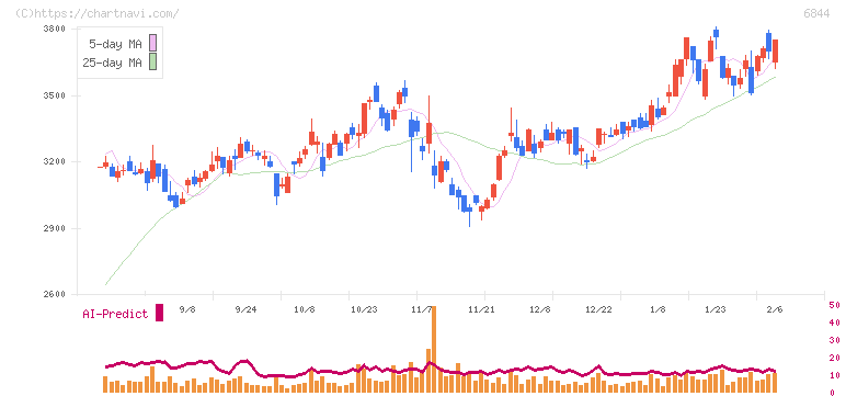 新電元工業(6844)の日足チャート