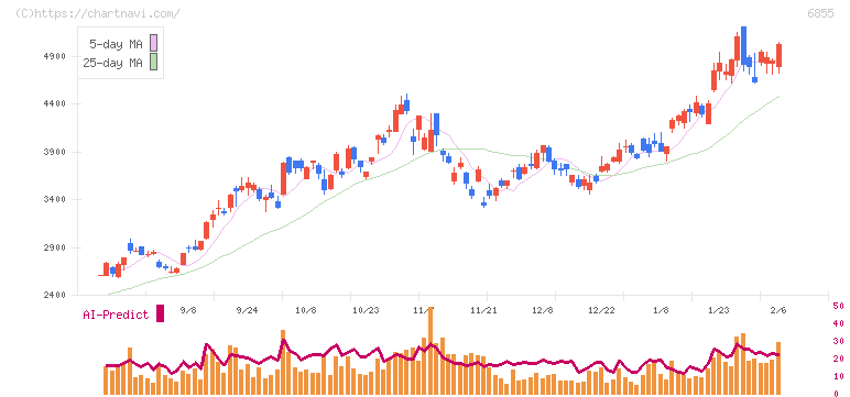 日本電子材料(6855)の日足チャート