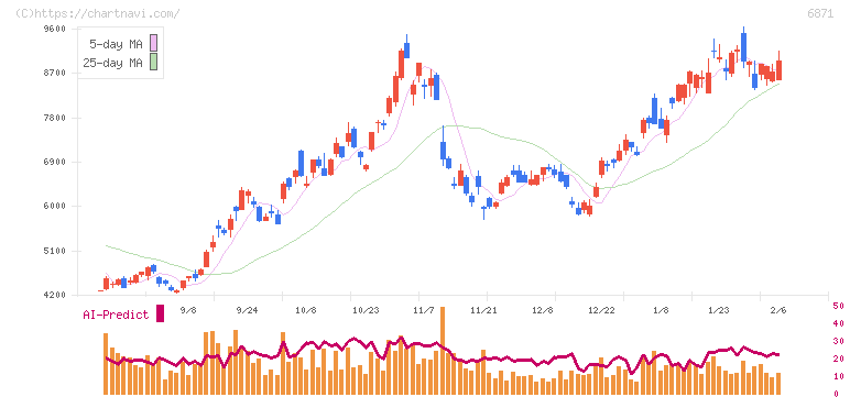 日本マイクロニクス(6871)の日足チャート