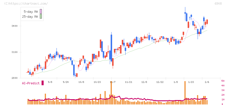 イリソ電子工業(6908)の日足チャート