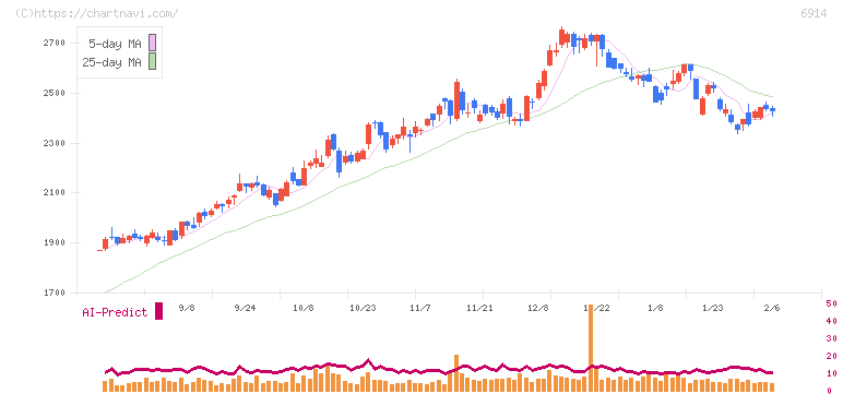オプテックスグループ(6914)の日足チャート