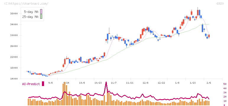 レーザーテック(6920)の日足チャート