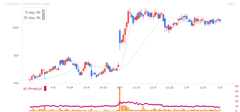 ヘリオス　テクノ　ホールディング(6927)の日足チャート