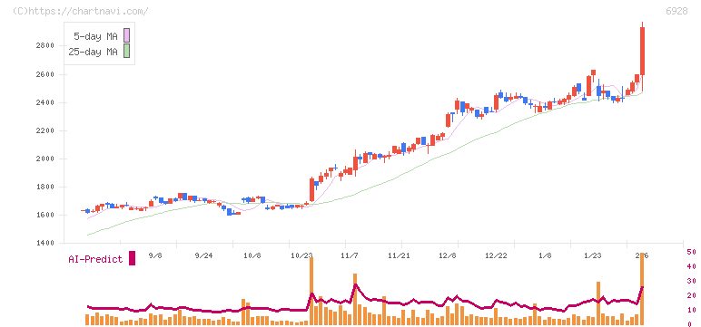 エノモト(6928)の日足チャート