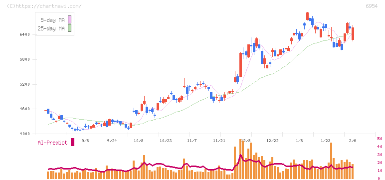 ファナック(6954)の日足チャート