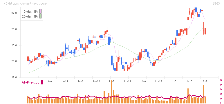 ローム(6963)の日足チャート