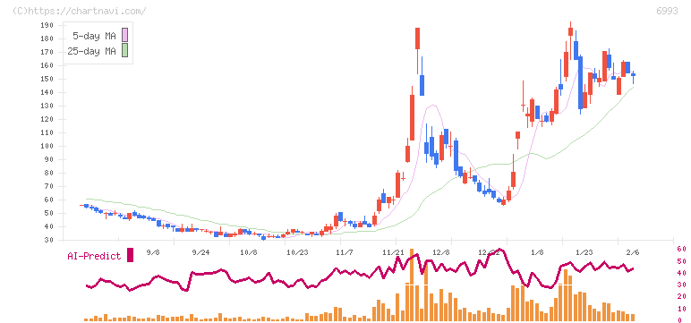 大黒屋ホールディングス(6993)の日足チャート