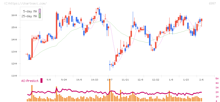 日本ケミコン(6997)の日足チャート