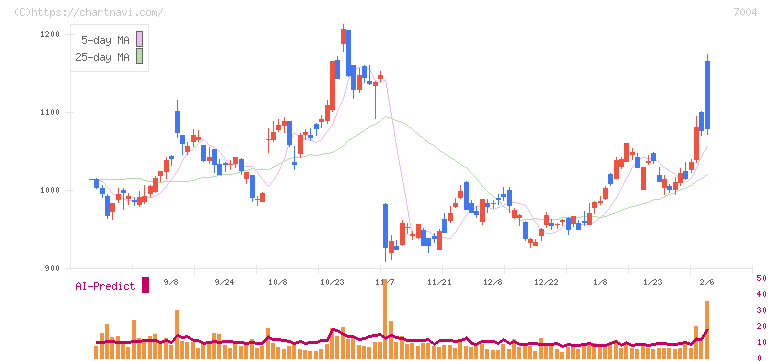 カナデビア(7004)の日足チャート