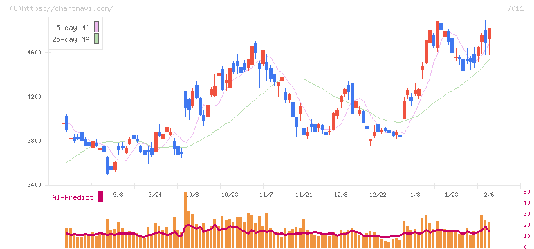 三菱重工業(7011)の日足チャート