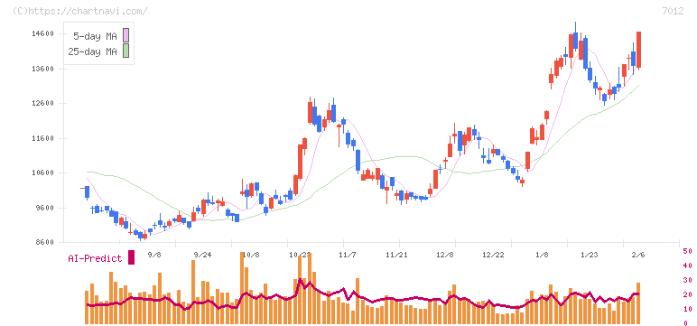 川崎重工業(7012)の日足チャート