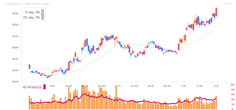 ＩＨＩ(7013)の日足チャート