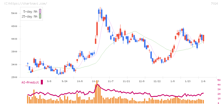 名村造船所(7014)の日足チャート