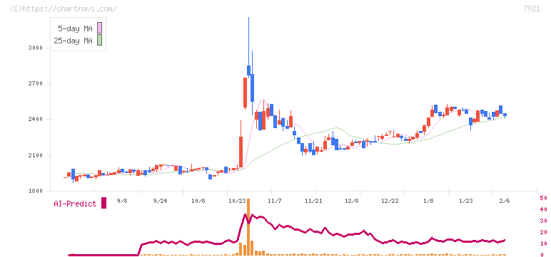 ニッチツ(7021)の日足チャート