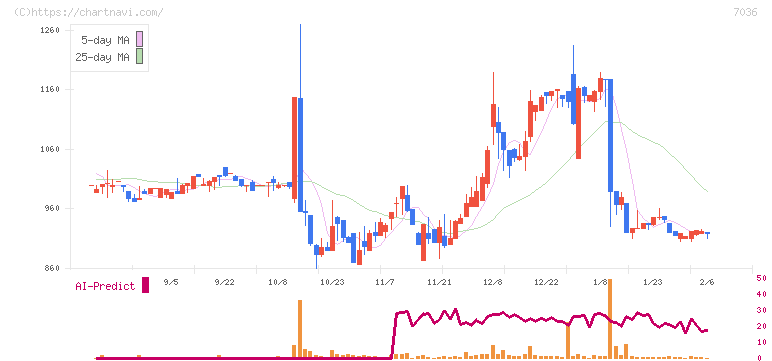 イーエムネットジャパン(7036)の日足チャート