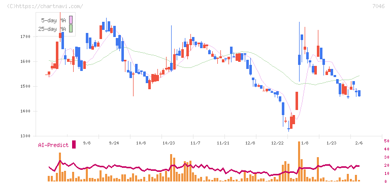 ＴＤＳＥ(7046)の日足チャート