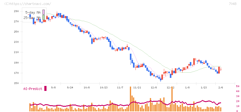 ベルトラ(7048)の日足チャート