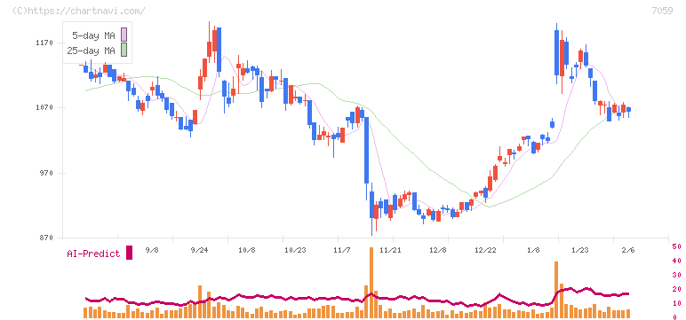 コプロ・ホールディングス(7059)の日足チャート