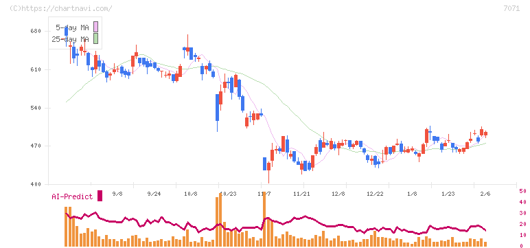 アンビスホールディングス(7071)の日足チャート