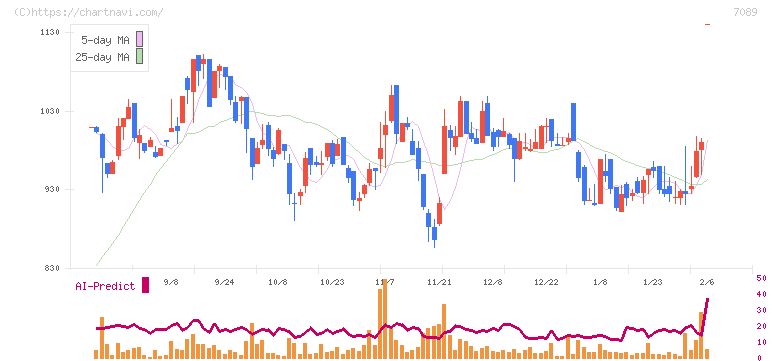 フォースタートアップス(7089)の日足チャート