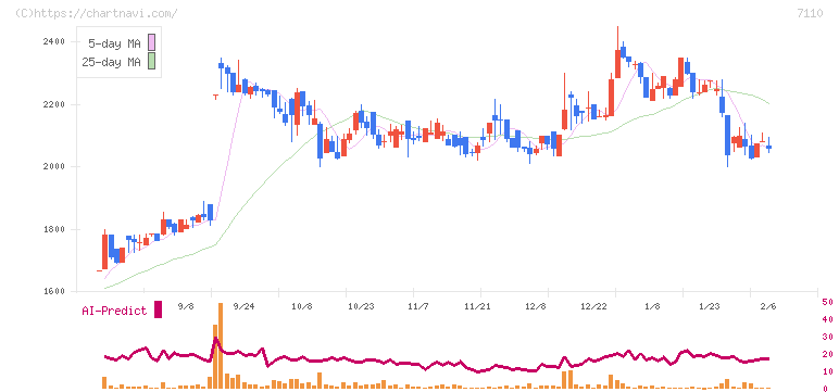 クラシコム(7110)の日足チャート