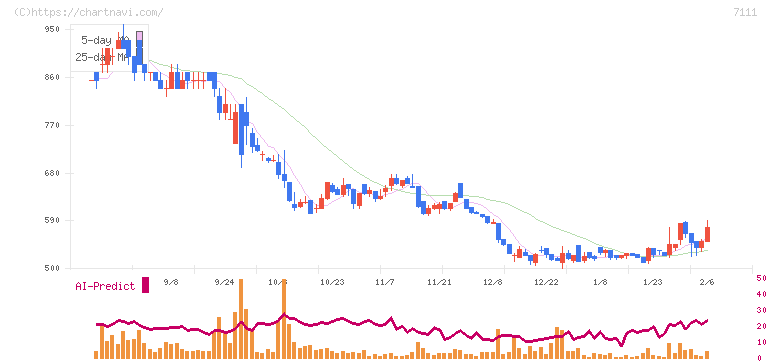 ＩＮＥＳＴ(7111)の日足チャート