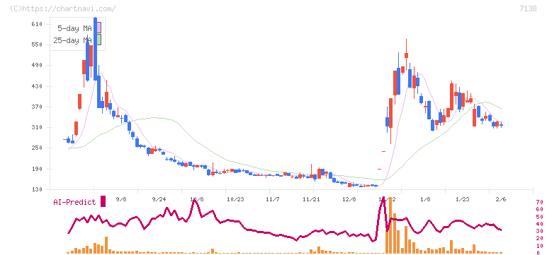 ＴＯＲＩＣＯ(7138)の日足チャート