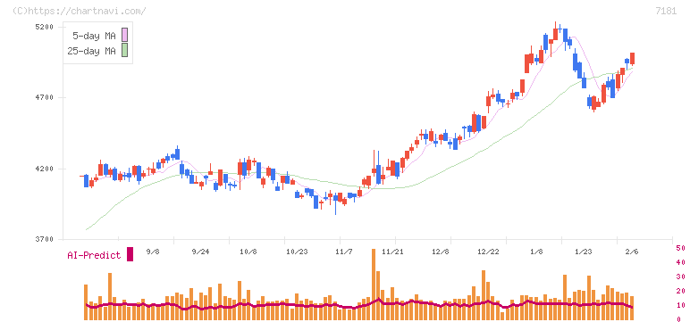 かんぽ生命保険(7181)の日足チャート