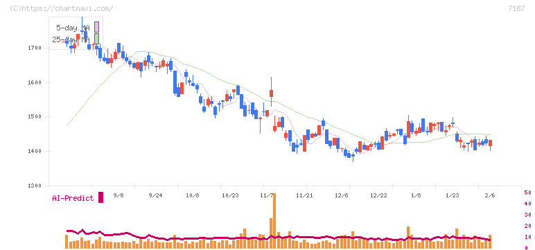 ジェイリース(7187)の日足チャート